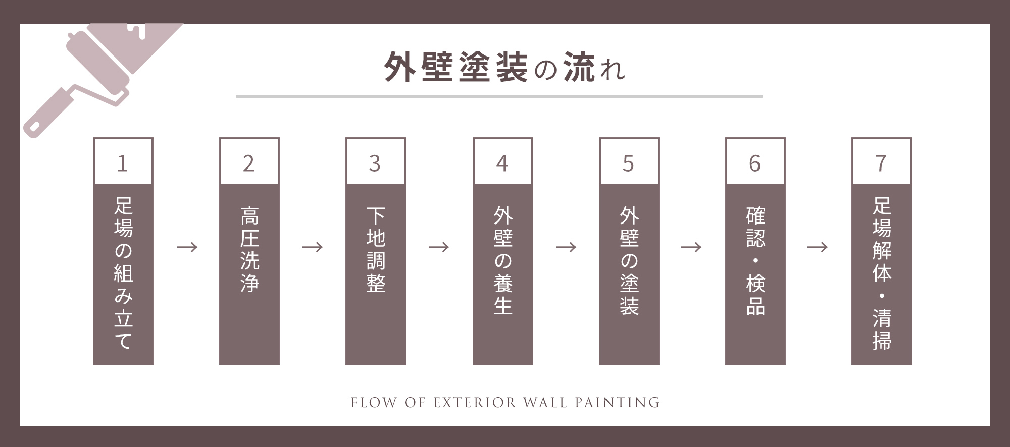 着工までの流れ