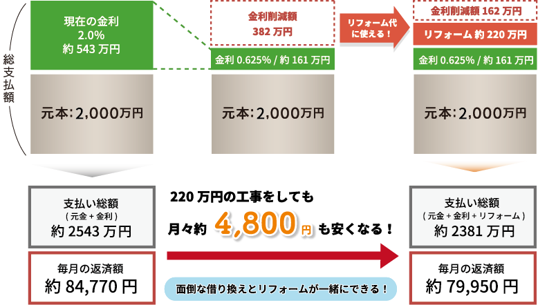 借り換えのイメージ例