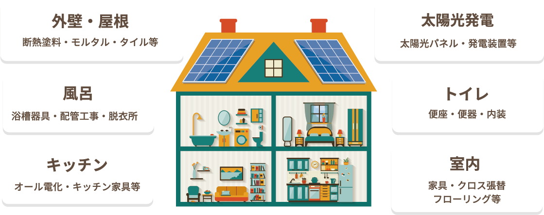 外壁・屋根、風呂、キッチン、太陽光発電、トイレ、室内